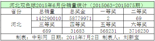 河北双色球2015年6月份销量统计