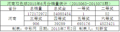 河南双色球2015年6月份销量统计