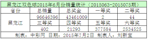 黑龙江双色球2015年6月份销量统计