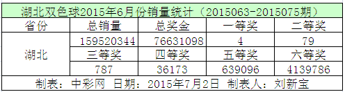 湖北双色球2015年6月份销量统计