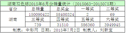 湖南双色球2015年6月份销量统计