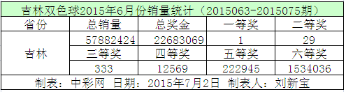 吉林双色球2015年6月份销量统计