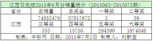 江西双色球2015年6月份销量统计