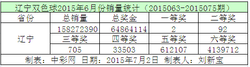 辽宁双色球2015年6月份销量统计