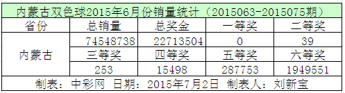 内蒙古双色球2015年6月份销量统计