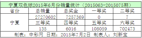 宁夏双色球2015年6月份销量统计