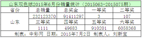 山东双色球2015年6月份销量统计