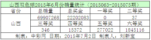 山西双色球2015年6月份销量统计