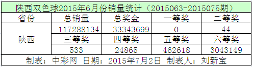 陕西双色球2015年6月份销量统计