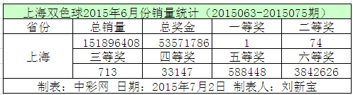 上海双色球2015年6月份销量统计