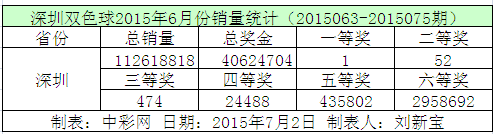 深圳双色球2015年6月份销量统计