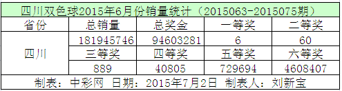 四川双色球2015年6月份销量统计