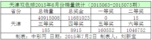 天津双色球2015年6月份销量统计