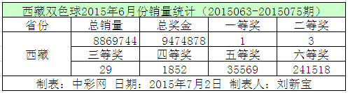 西藏双色球2015年6月份销量统计