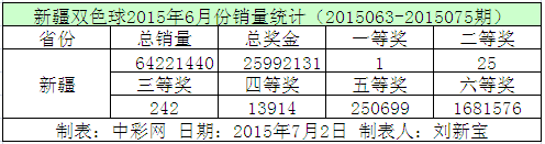 新疆双色球2015年6月份销量统计