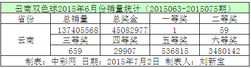 云南双色球2015年6月份销量统计