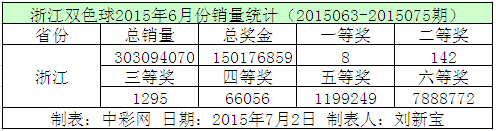 浙江双色球2015年6月份销量统计