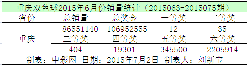 重庆双色球2015年6月份销量统计