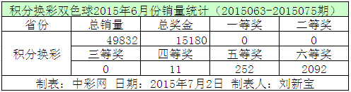 积分换彩双色球2015年6月份销量统计