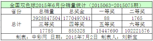 全国双色球2015年6月份销量统计