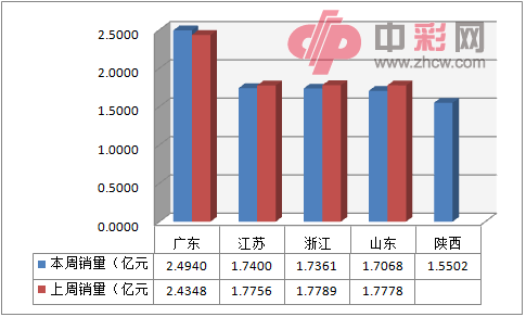 近两周全国电脑福利彩票销售前五地区销量对比_