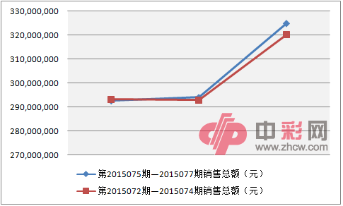 双色球近两周销量对比图_