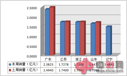 近两周全国电脑福利彩票销售前五地区销量对比