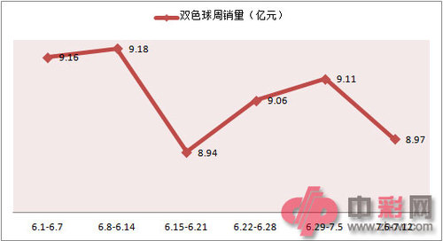 近六周双色球周销量对比