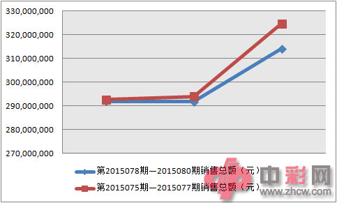 双色球近两周销量对比图