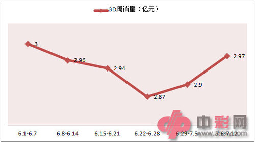 近六周3D周销量对比