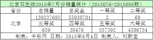 北京双色球2015年7月份销量统计