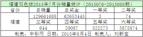 福建双色球2015年7月份销量统计