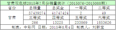 甘肃双色球2015年7月份销量统计