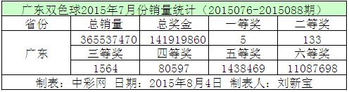 广东双色球2015年7月份销量统计