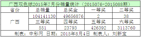 广西双色球2015年7月份销量统计