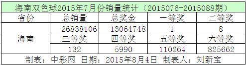 海南双色球2015年7月份销量统计