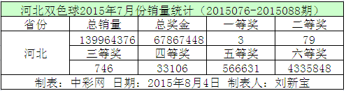 河北双色球2015年7月份销量统计