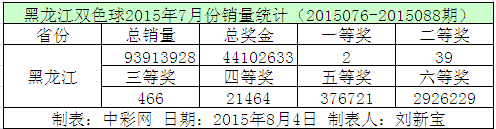 黑龙江双色球2015年7月份销量统计