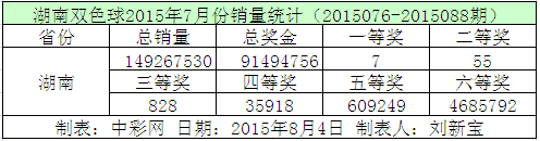 湖南双色球2015年7月份销量统计