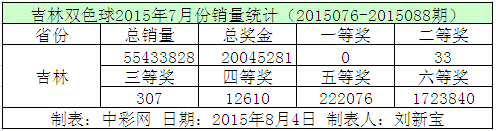 吉林双色球2015年7月份销量统计