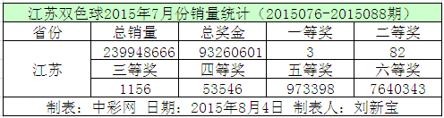 江苏双色球2015年7月份销量统计