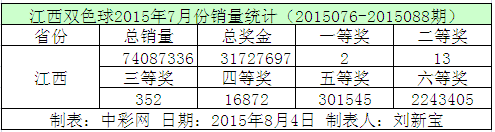 江西双色球2015年7月份销量统计