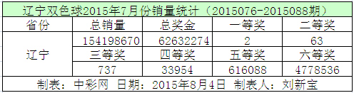 辽宁双色球2015年7月份销量统计