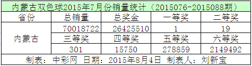 内蒙古双色球2015年7月份销量统计