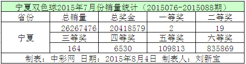 宁夏双色球2015年7月份销量统计