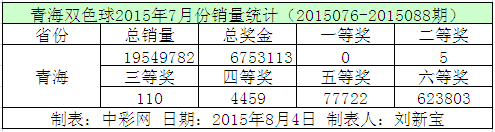 青海双色球2015年7月份销量统计