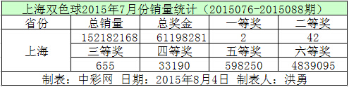 上海双色球2015年7月份销量统计