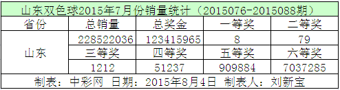 山东双色球2015年7月份销量统计