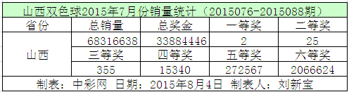 山西双色球2015年7月份销量统计