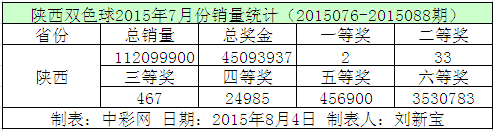 陕西双色球2015年7月份销量统计